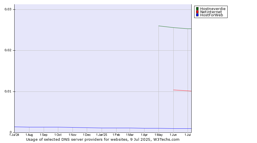 Historical trends in the usage of Hostneverdie vs. Netinternet vs. HostForWeb