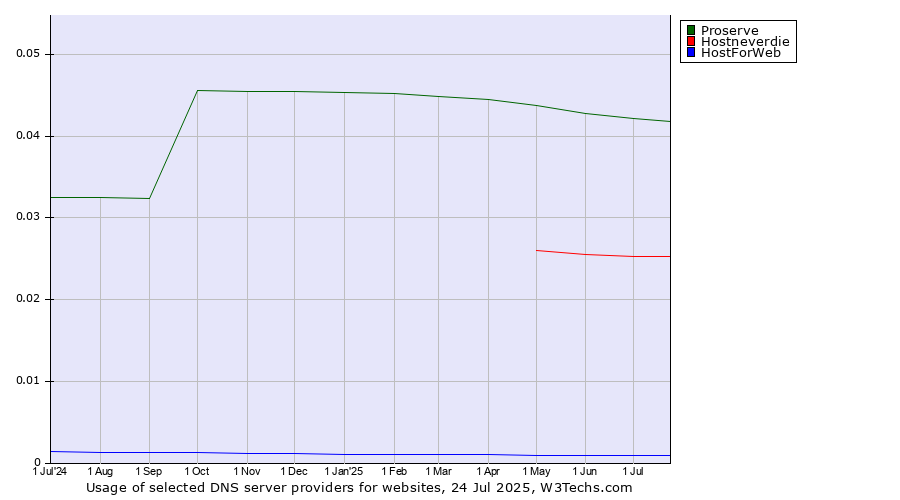 Historical trends in the usage of Proserve vs. Hostneverdie vs. HostForWeb