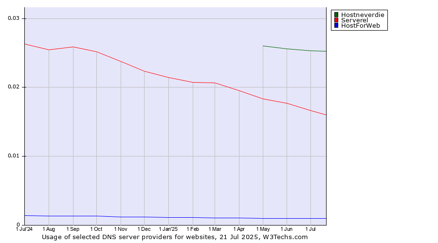 Historical trends in the usage of Hostneverdie vs. Serverel vs. HostForWeb