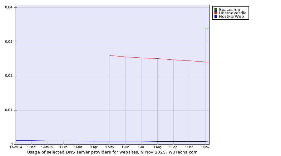 Historical trends in the usage of Spaceship vs. Hostneverdie vs. HostForWeb