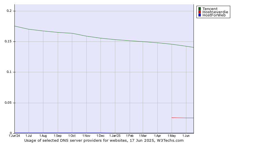 Historical trends in the usage of Tencent vs. Hostneverdie vs. HostForWeb