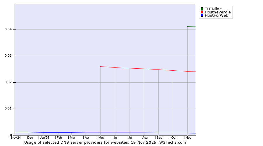 Historical trends in the usage of THINline vs. Hostneverdie vs. HostForWeb