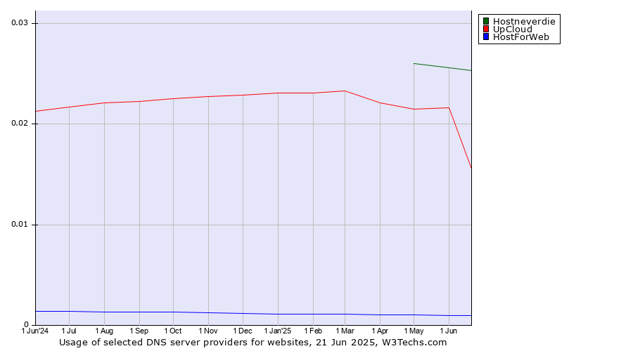 Historical trends in the usage of Hostneverdie vs. UpCloud vs. HostForWeb