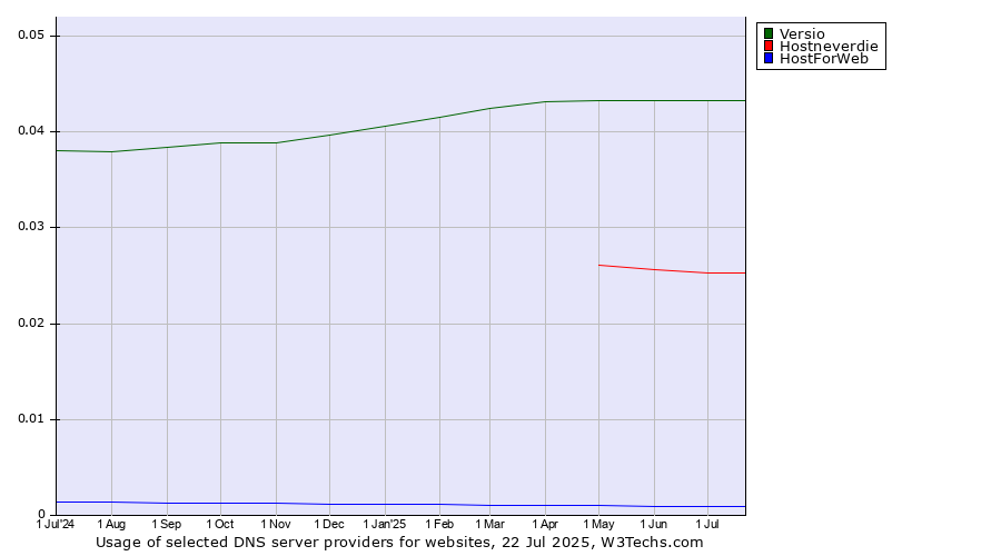 Historical trends in the usage of Versio vs. Hostneverdie vs. HostForWeb
