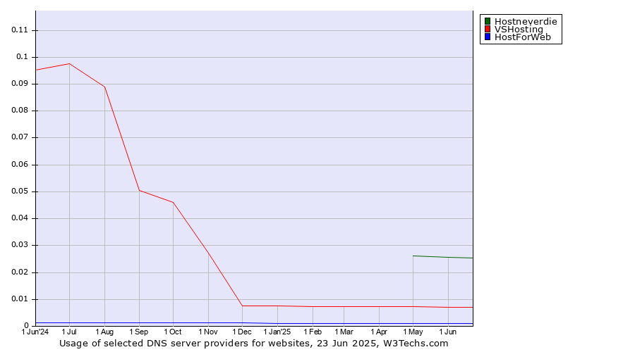 Historical trends in the usage of Hostneverdie vs. VSHosting vs. HostForWeb