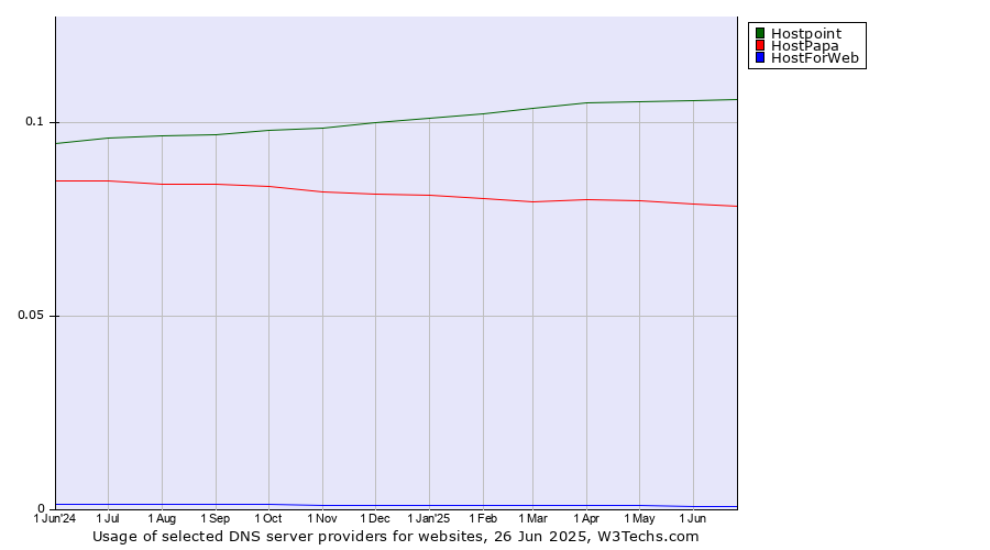 Historical trends in the usage of Hostpoint vs. HostPapa vs. HostForWeb