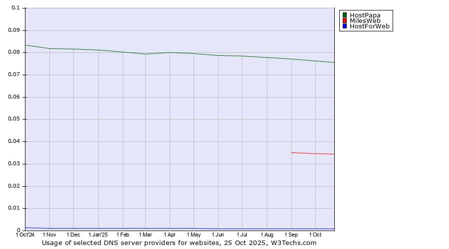 Historical trends in the usage of HostPapa vs. MilesWeb vs. HostForWeb