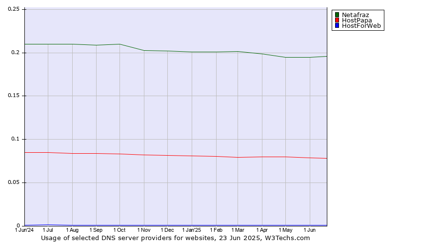 Historical trends in the usage of Netafraz vs. HostPapa vs. HostForWeb