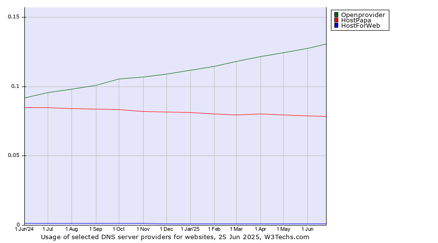 Historical trends in the usage of Openprovider vs. HostPapa vs. HostForWeb