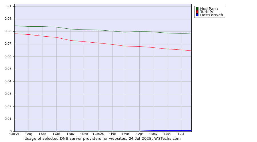 Historical trends in the usage of HostPapa vs. Turbify vs. HostForWeb