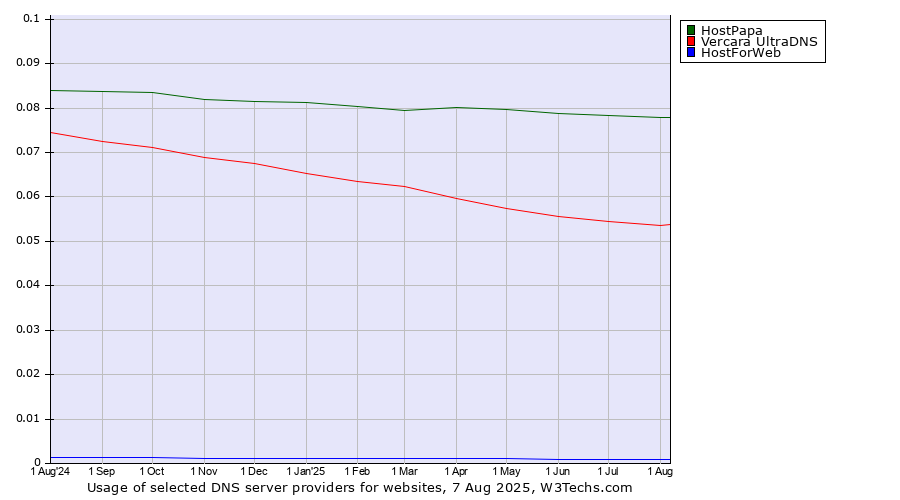 Historical trends in the usage of HostPapa vs. Vercara UltraDNS vs. HostForWeb
