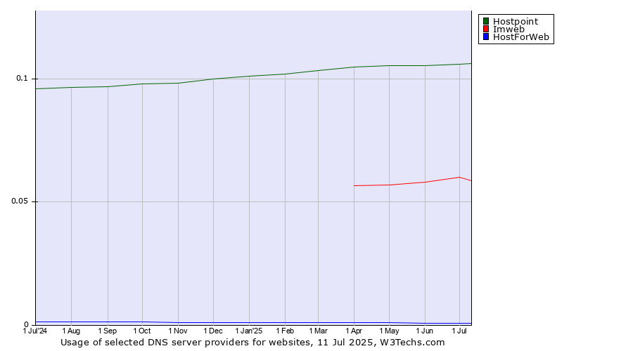 Historical trends in the usage of Hostpoint vs. Imweb vs. HostForWeb