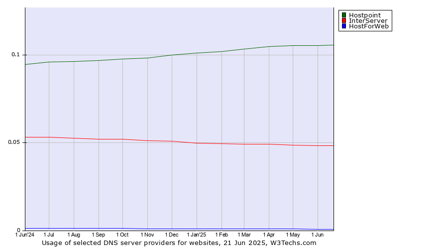 Historical trends in the usage of Hostpoint vs. InterServer vs. HostForWeb