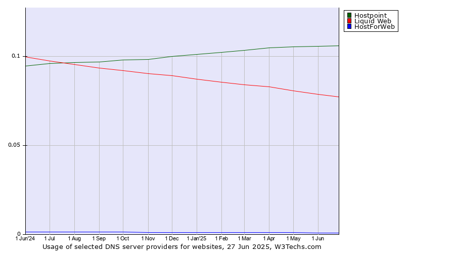 Historical trends in the usage of Hostpoint vs. Liquid Web vs. HostForWeb