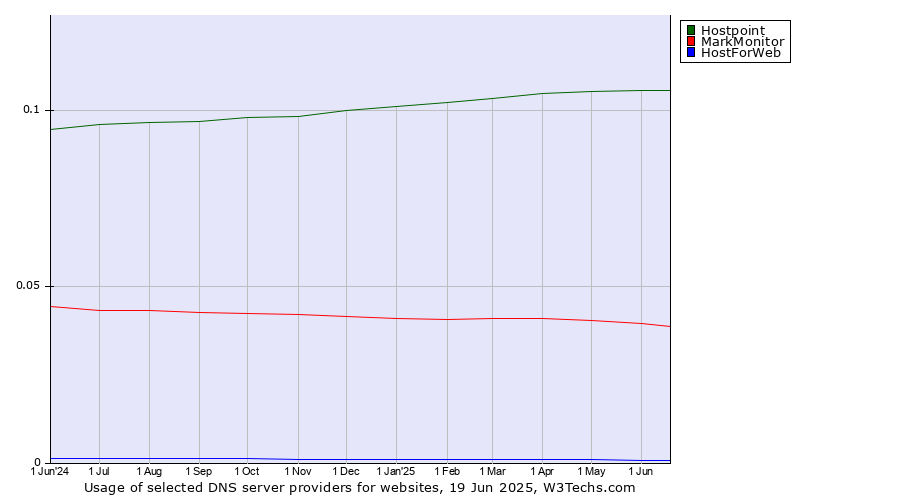 Historical trends in the usage of Hostpoint vs. MarkMonitor vs. HostForWeb