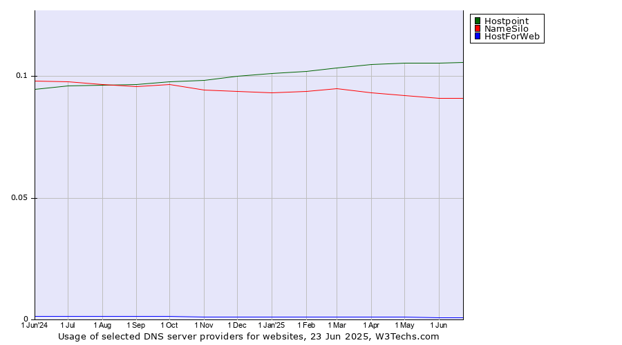 Historical trends in the usage of Hostpoint vs. NameSilo vs. HostForWeb