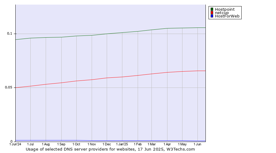 Historical trends in the usage of Hostpoint vs. netcup vs. HostForWeb