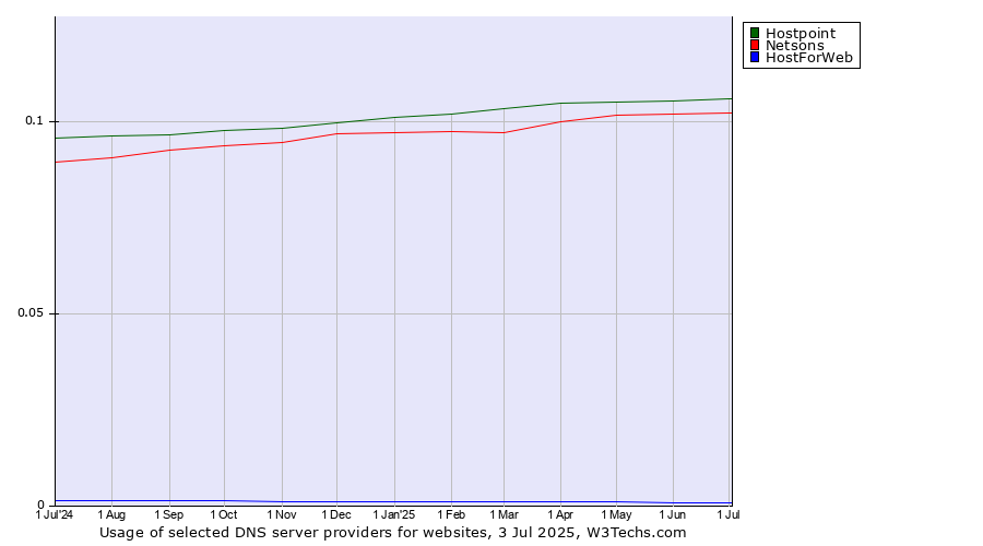 Historical trends in the usage of Hostpoint vs. Netsons vs. HostForWeb