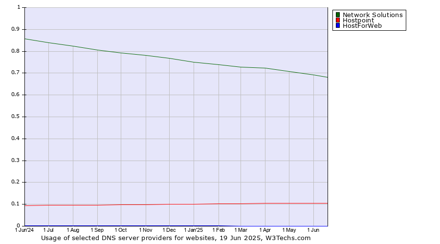 Historical trends in the usage of Network Solutions vs. Hostpoint vs. HostForWeb