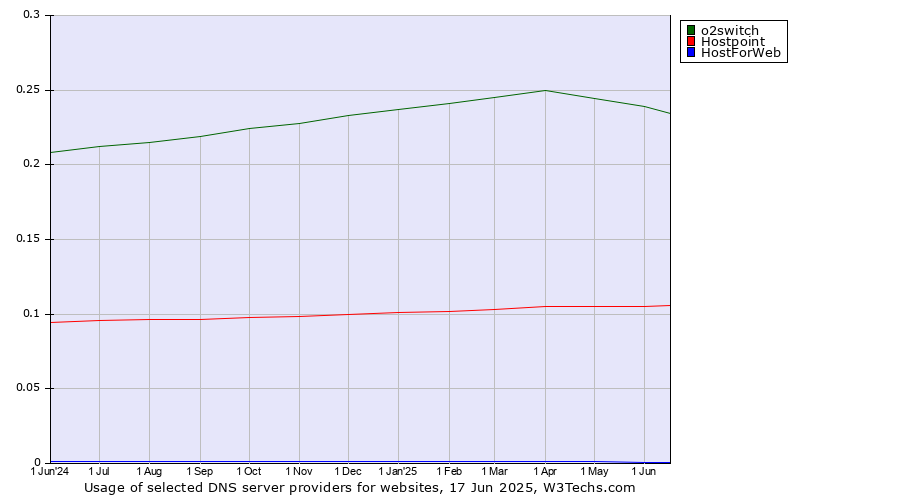Historical trends in the usage of o2switch vs. Hostpoint vs. HostForWeb