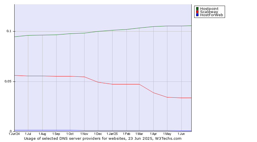 Historical trends in the usage of Hostpoint vs. Scaleway vs. HostForWeb