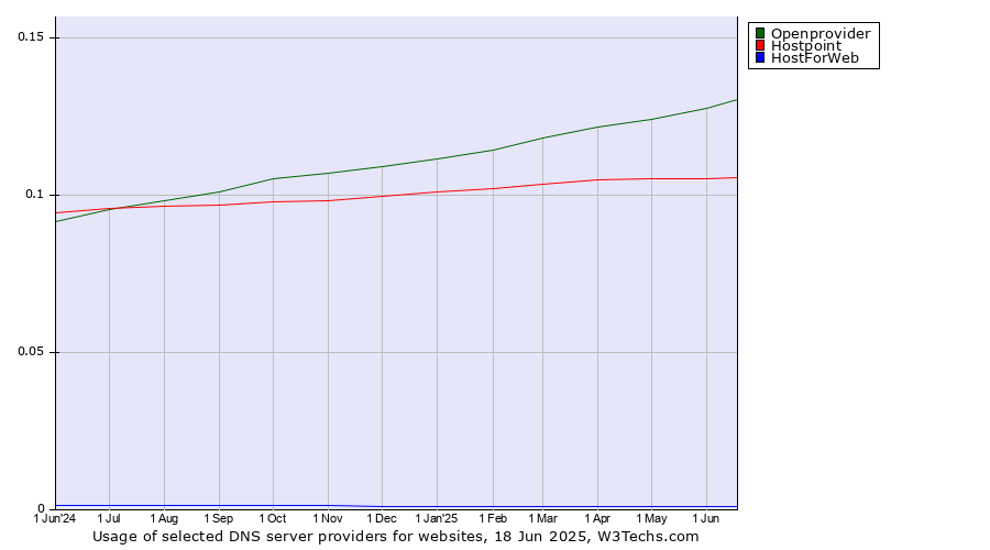 Historical trends in the usage of Openprovider vs. Hostpoint vs. HostForWeb