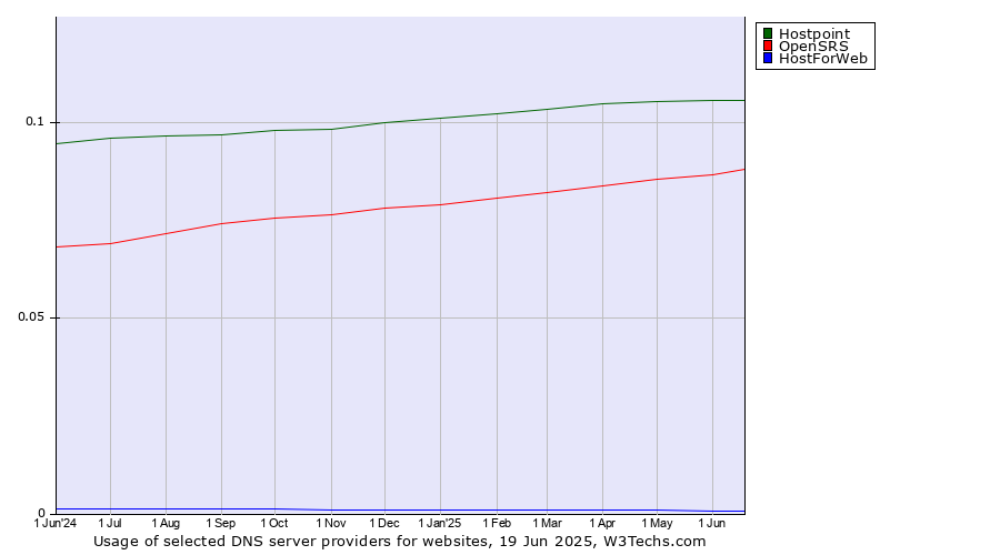 Historical trends in the usage of Hostpoint vs. OpenSRS vs. HostForWeb