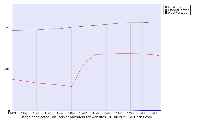Historical trends in the usage of Hostpoint vs. PlanetHoster vs. HostForWeb