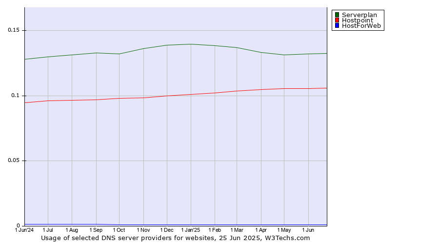 Historical trends in the usage of Serverplan vs. Hostpoint vs. HostForWeb
