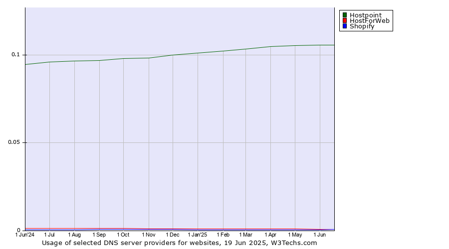 Historical trends in the usage of Hostpoint vs. HostForWeb vs. Shopify