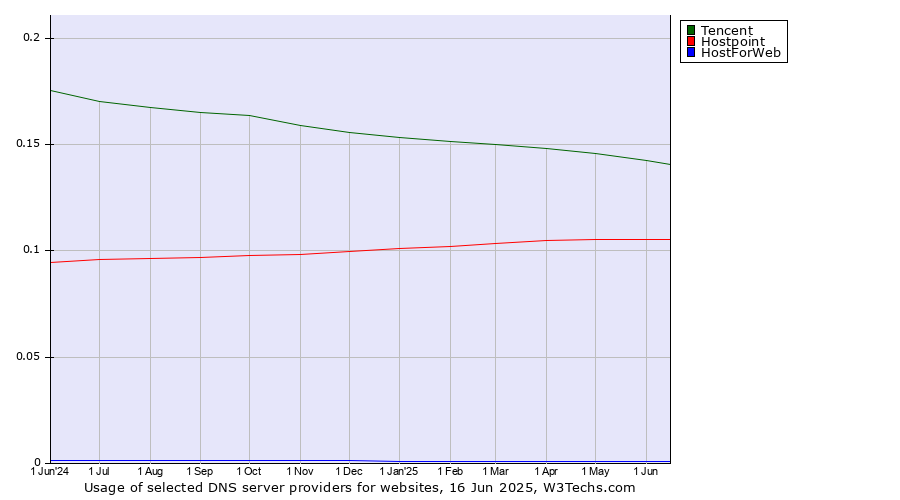 Historical trends in the usage of Tencent vs. Hostpoint vs. HostForWeb
