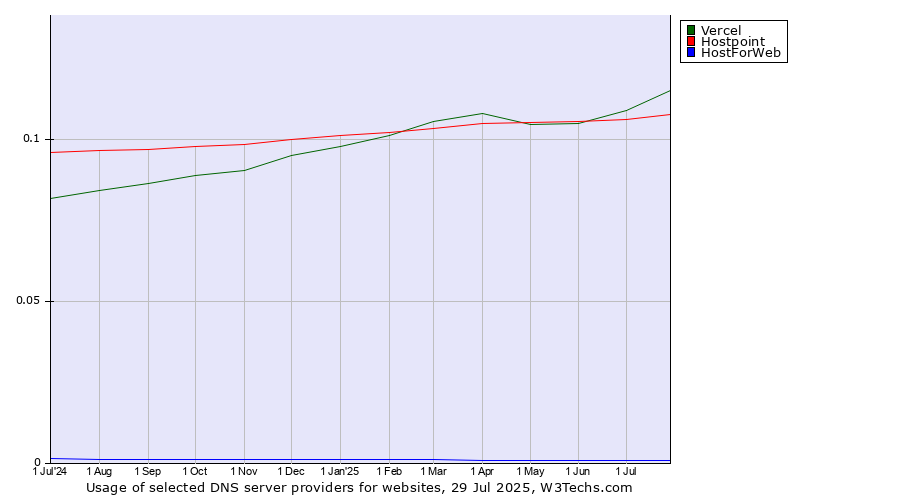 Historical trends in the usage of Vercel vs. Hostpoint vs. HostForWeb