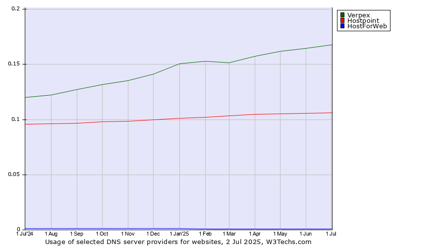 Historical trends in the usage of Verpex vs. Hostpoint vs. HostForWeb