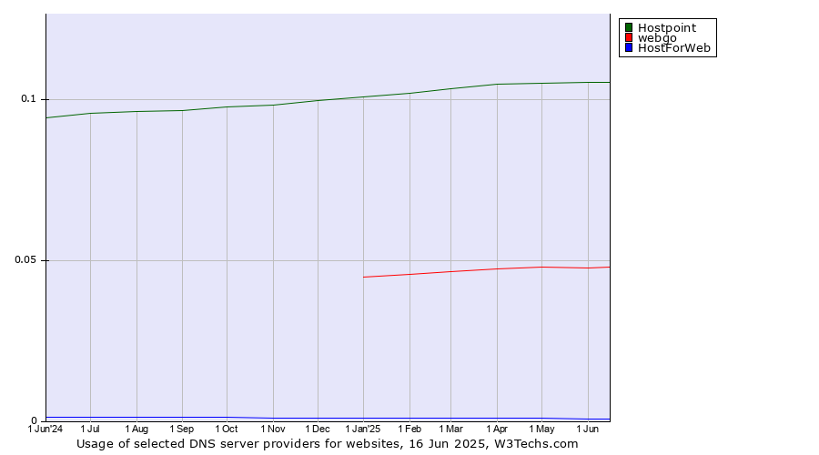 Historical trends in the usage of Hostpoint vs. webgo vs. HostForWeb