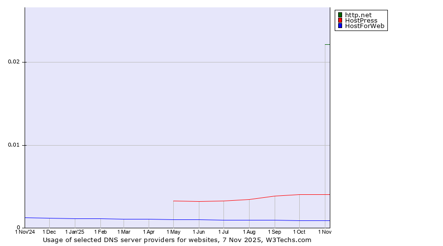 Historical trends in the usage of http.net vs. HostPress vs. HostForWeb