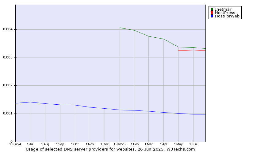 Historical trends in the usage of Inetmar vs. HostPress vs. HostForWeb