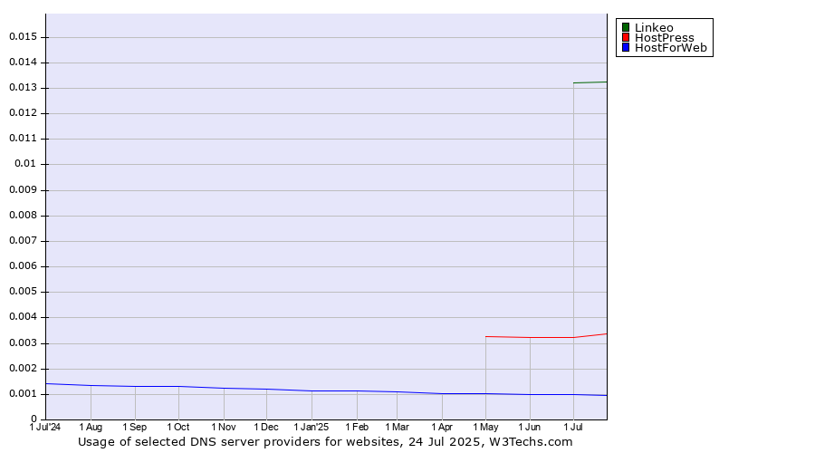 Historical trends in the usage of Linkeo vs. HostPress vs. HostForWeb