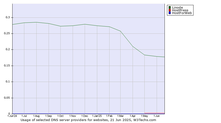Historical trends in the usage of Linode vs. HostPress vs. HostForWeb