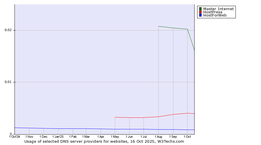 Historical trends in the usage of Master Internet vs. HostPress vs. HostForWeb
