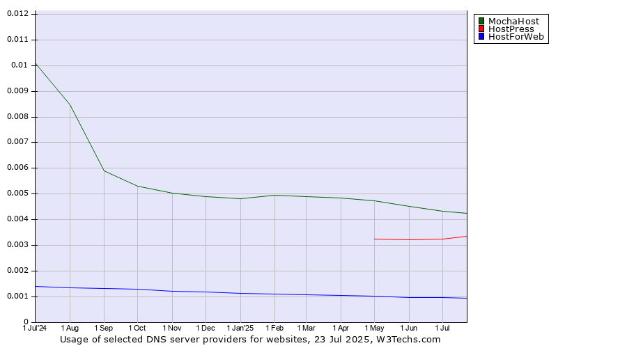 Historical trends in the usage of MochaHost vs. HostPress vs. HostForWeb