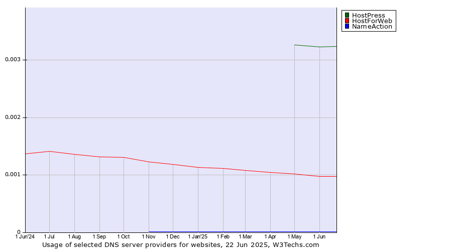 Historical trends in the usage of HostPress vs. HostForWeb vs. NameAction