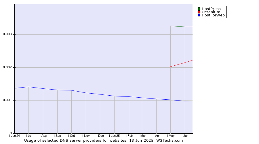 Historical trends in the usage of HostPress vs. Octenium vs. HostForWeb