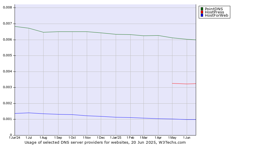 Historical trends in the usage of PointDNS vs. HostPress vs. HostForWeb