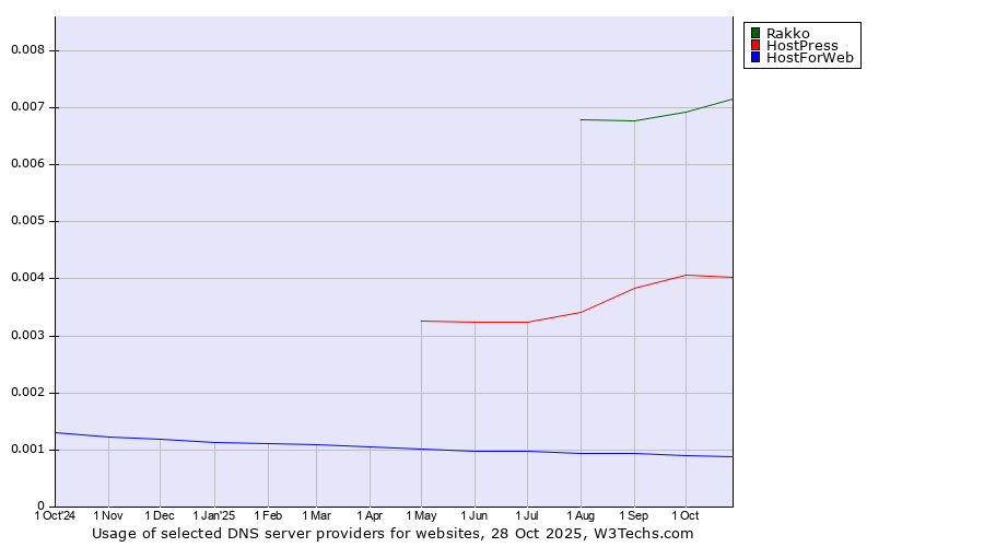 Historical trends in the usage of Rakko vs. HostPress vs. HostForWeb