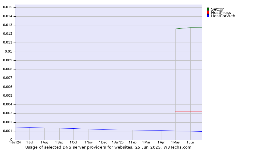 Historical trends in the usage of Setcor vs. HostPress vs. HostForWeb