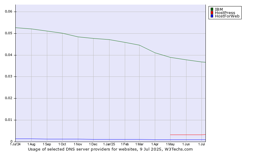 Historical trends in the usage of IBM vs. HostPress vs. HostForWeb