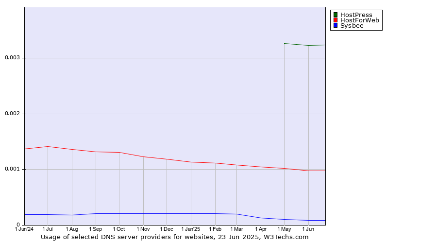 Historical trends in the usage of HostPress vs. HostForWeb vs. Sysbee