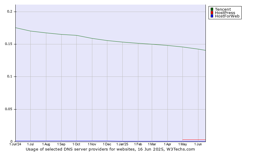 Historical trends in the usage of Tencent vs. HostPress vs. HostForWeb