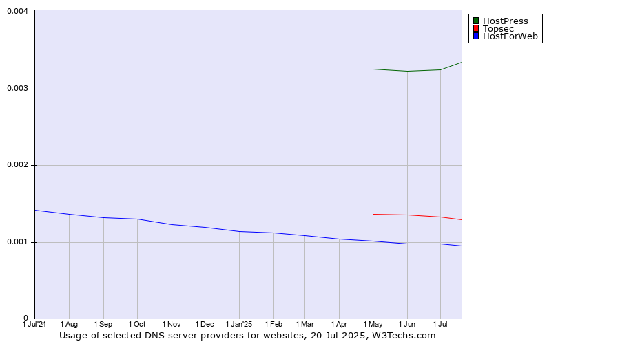 Historical trends in the usage of HostPress vs. Topsec vs. HostForWeb