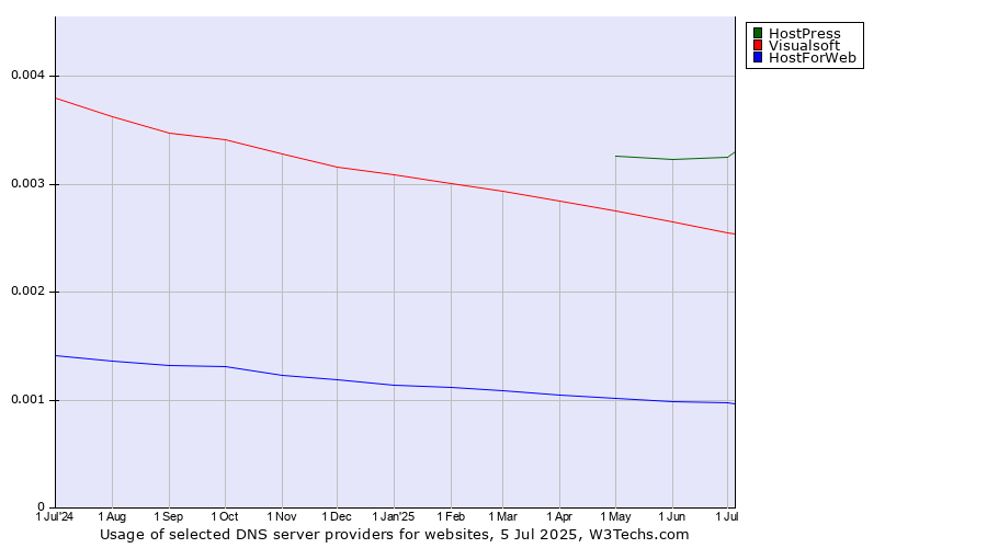 Historical trends in the usage of HostPress vs. Visualsoft vs. HostForWeb